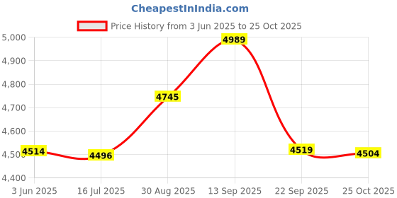 amazon.in elbme ELBME® 3Mm Neoprene Canoe Kayak Surf Swim Cycling Wetsuit Shorts L Grey and Black elbme Price History Graph from 3 Jun 2025 to 25 Oct 2025