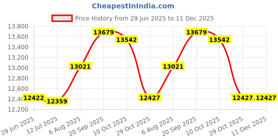 amazon.in elbme ELBME® 3mm Neoprene Men Wetsuit Full Body Suit for Scuba Diving Swimming Red M Sporting Goods | Water Sports | Wetsuits & Drysuits | Wetsuits | Men elbme Price History Graph from 29 Jun 2025 to 11 Dec 2025