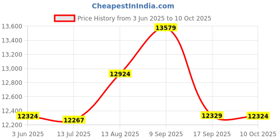 amazon.in elbme ELBME® 3Mm Neoprene Men Wetsuit Full Body Suit for Scuba Diving Swimming Red XL elbme Price History Graph from 3 Jun 2025 to 10 Oct 2025
