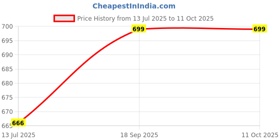 amazon.in elbme ELBME® 5Pcs Elastic Bra Strap Extension Bra Extenders 3X 3 Hook Gray elbme Price History Graph from 13 Jul 2025 to 8 Oct 2025