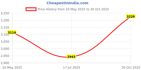 amazon.in elbme ELBME® Abdominal Massager Belt 3 Massage Modes Back Pain Belly Wrap Fast Mild Heat elbme Price History Graph from 10 May 2025 to 30 Oct 2025