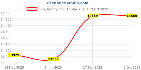amazon.in elbme ELBME® Air Cooler Portable 3 Wind Speed Aromatically Air Purification Air Conditioner Home Office USB Desktop Air Condition Fan Hu difier Air Purifier(Black) -Layfoo elbme Price History Graph from 18 May 2025 to 9 Oct 2025