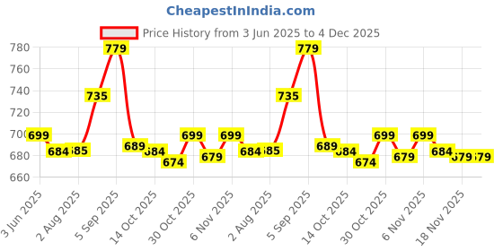 amazon.in elbme ELBME® Anti-Slip Elastic Shirt Sleeve Holders Polka Dot Armbands Garters Navy elbme Price History Graph from 3 Jun 2025 to 3 Dec 2025