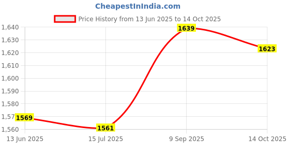 amazon.in elbme ELBME® Artificial Symmetrical Breast,Soft Lightweight Post Mastectomy Breast Forms Concealing For Women For Home(L) elbme Price History Graph from 13 Jun 2025 to 14 Oct 2025