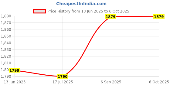 amazon.in elbme ELBME® AV Cable, Easy Use Streamlined Console Components Game AV Wire for Game Players for Game elbme Price History Graph from 13 Jun 2025 to 6 Oct 2025