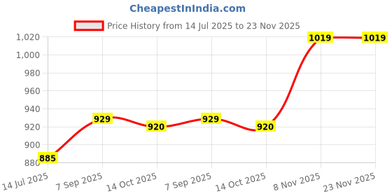 amazon.in elbme ELBME® Bra Extenders 3 Hooks 3 Rows Elastic Bra Strap Extension for Women Beige Clothing, Shoes & Accessories | Womens Clothing | Intimates & Sleep | Bras & Bra Sets elbme Price History Graph from 14 Jul 2025 to 23 Nov 2025