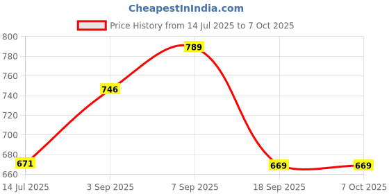 amazon.in elbme ELBME® Bra Extenders 3 Hooks 3 Rows Elastic Bra Strap Extension for Women Black elbme Price History Graph from 14 Jul 2025 to 6 Oct 2025