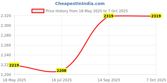 amazon.in elbme ELBME® Camera Accessories For Sony ZV-E10 Soft Silicone Protective Case elbme Price History Graph from 18 May 2025 to 7 Oct 2025