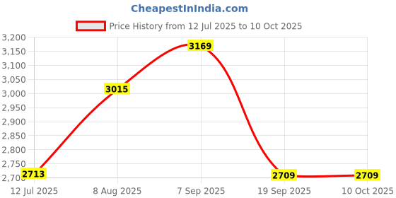 amazon.in elbme ELBME® Chef Jacket Short Sleeve Cooking Clothes Simple Chef Coat for Restaurant Black L elbme Price History Graph from 12 Jul 2025 to 10 Oct 2025