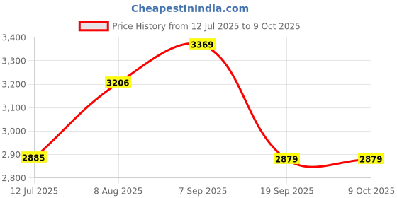 amazon.in elbme ELBME® Chef Jacket Short Sleeve Cooking Clothes Simple Chef Coat for Restaurant Gray M elbme Price History Graph from 12 Jul 2025 to 8 Oct 2025