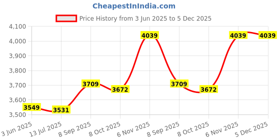 amazon.in elbme ELBME® Children Phone Watch Multifunctional Kids Smart Watch T Screen Watch_144797 elbme Price History Graph from 3 Jun 2025 to 5 Dec 2025