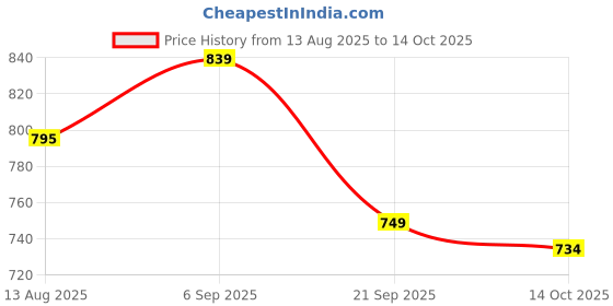 amazon.in elbme ELBME® Chinese Japanese Calligraphy Sumi-E Ink Painting Ink Stick elbme Price History Graph from 13 Aug 2025 to 14 Oct 2025