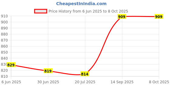 amazon.in elbme ELBME® DIY Cardboard for Google Virtual Reality Glasses with 3D Optical Lens Box | Consumer Electronics | Tv Video & Home Audio | 3D Tv Glasses & Accessories elbme Price History Graph from 6 Jun 2025 to 8 Oct 2025