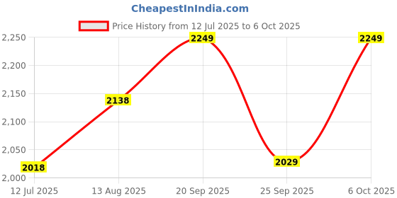 amazon.in elbme ELBME® Enaskhi 12Pcs Football Boot Studs Stable Soccer Boot Cleats for Competition Training elbme Price History Graph from 12 Jul 2025 to 6 Oct 2025