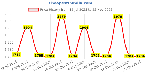 amazon.in elbme ELBME® Enaskhi 12Pcs Replacement Spikes Stable Soccer Boot Cleats for Indoor Outdoor Sports elbme Price History Graph from 12 Jul 2025 to 25 Nov 2025