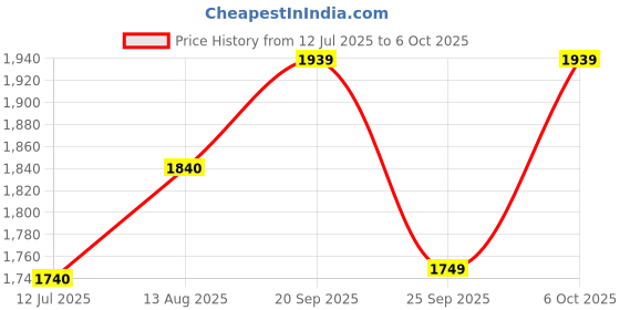 amazon.in elbme ELBME® Enaskhi 12X Football Boot Spikes Durable Replacement Spikes for Competition Training 13Mm 15Mm elbme Price History Graph from 12 Jul 2025 to 6 Oct 2025