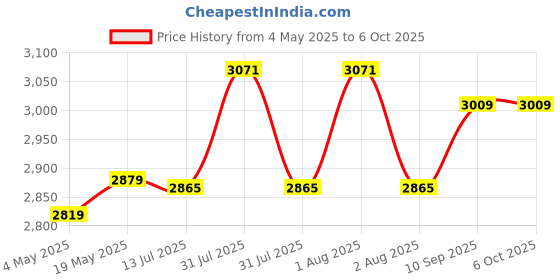 amazon.in elbme ELBME® External Hard Drive Portable SSD External Hard Drive,Solid State Data USB 3 Type-C Support for Computer Backup Drive Windows XP PC Laptop and Mac Data Storage Transfer Black 1TB elbme Price History Graph from 4 May 2025 to 5 Oct 2025