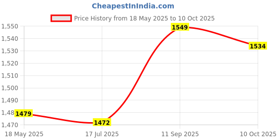 amazon.in elbme ELBME® Fishing Comfortable Handle Fishing Wheel Reel Finely Machined Rust Proof for Saltwater (CTR2000) elbme Price History Graph from 18 May 2025 to 10 Oct 2025