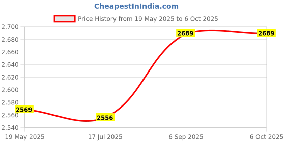 amazon.in elbme ELBME® For Microsoft for Xbox 360 Wireless Controller USB Charger Quick Charging Cable Cord, Pure Copper(White) elbme Price History Graph from 19 May 2025 to 6 Oct 2025