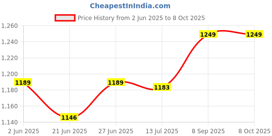 amazon.in elbme ELBME® for Nintendo Nds Top LCD Screen Flexible Cable Connect Motherboard Ribbon elbme Price History Graph from 2 Jun 2025 to 8 Oct 2025