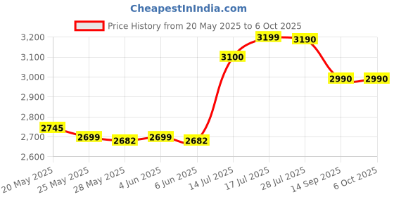 amazon.in elbme ELBME® Half Hand Gaming Keyboard and Mouse Combo, 4 in 1 Mobile Game Combo Pack, Mobile Gamepad Controller, One Handed Gaming Keyboard, Mouse Converter, Adjustable Phone Stand,03NUPGTBVW_1 elbme Price History Graph from 20 May 2025 to 5 Oct 2025