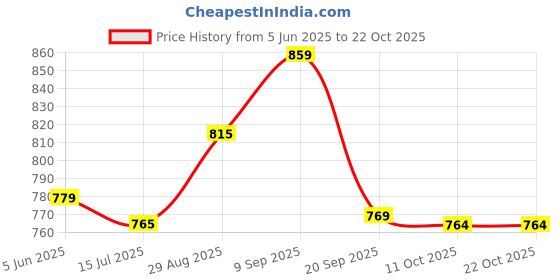 amazon.in elbme ELBME® Hat Clip for Free Duckbill Hat Clip for Handbag Luggage Outdoor Light Brown elbme Price History Graph from 5 Jun 2025 to 22 Oct 2025