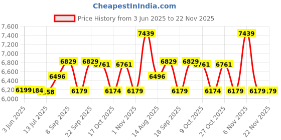 amazon.in elbme ELBME® Hd Hdmi DVD Player Adh Cd Vcd Music Disc Upscaling USB Remote 1 Inch Screen Consumer Electronics | TV Video & Home Audio | DVD & Blu-ray Players elbme Price History Graph from 3 Jun 2025 to 22 Nov 2025