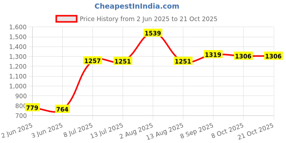 amazon.in elbme ELBME® Hide Washable Bra Pouch Credit Cards Wash Bag for Travel Women Skin elbme Price History Graph from 2 Jun 2025 to 20 Oct 2025