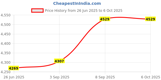 amazon.in elbme Elbme® Imported Mini Digital Video Camera DV Video Camcorder 1080P 1280x720 2inch TFT Screen 16x Digital 32GB Extended Memory_183390 elbme Price History Graph from 26 Jun 2025 to 6 Oct 2025