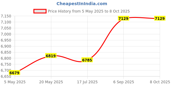 amazon.in elbme ELBME® Instant Crepe Maker, Pancake Machine Maker, Handheld Crepe Maker with Temperature Control, Crepe Pan Electric, Electric Baking Machine, Easy to Use for Pancakes, Blintz, Chapati (Black) elbme Price History Graph from 5 May 2025 to 7 Oct 2025