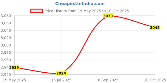 amazon.in elbme ELBME® Insulated Alligator Clip, Safe and Reliable Kelvin Clip, Stable Performance 3Pcs for Home Repair elbme Price History Graph from 19 May 2025 to 10 Oct 2025