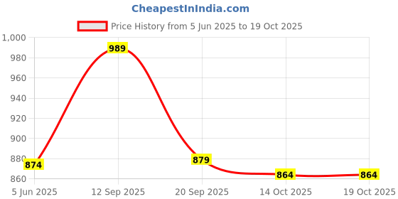 amazon.in elbme ELBME® Left Hook Protect Pocket for Fake Boobs Silicone Breast Forms Mastectomy L elbme Price History Graph from 5 Jun 2025 to 14 Oct 2025