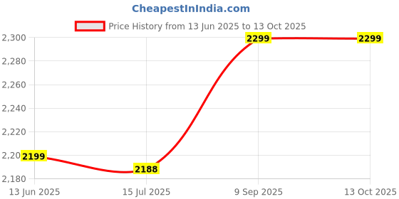 amazon.in elbme ELBME® Mastectomy Prosthesis Cover Soft Elastic Cotton Silicone Breast Form Protective Cover With Hook For Mastectomy Prosthesis(Right) elbme Price History Graph from 13 Jun 2025 to 12 Oct 2025