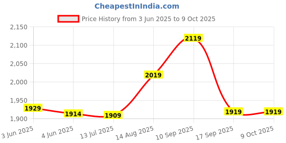 amazon.in elbme ELBME® Memory Card High Speed Support PS2 PS1 Console Better Compatibility 8MB elbme Price History Graph from 3 Jun 2025 to 8 Oct 2025
