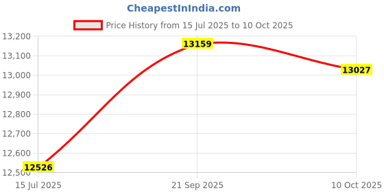 amazon.in elbme ELBME® Men 3mm Neoprene Wetsuit Surfing Swimming Diving Suit Wet Suit elbme Price History Graph from 15 Jul 2025 to 10 Oct 2025