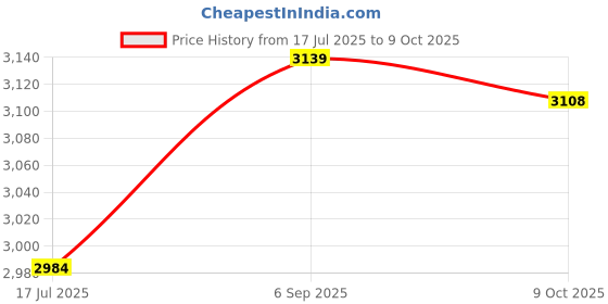 amazon.in elbme ELBME® Men Compression Pants Elastic Waist Side Pockets Moisture-Wicking Stretchy Tights Running Weightlifting Athletic Leggings_1 elbme Price History Graph from 17 Jul 2025 to 9 Oct 2025