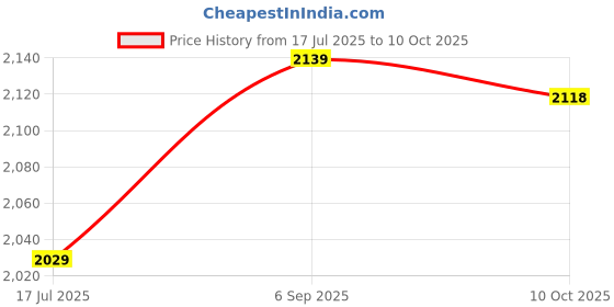 amazon.in elbme ELBME® Men One Leg L ings for Basketball Breathable Fitn Training Single Leg Tights White_1 elbme Price History Graph from 17 Jul 2025 to 10 Oct 2025