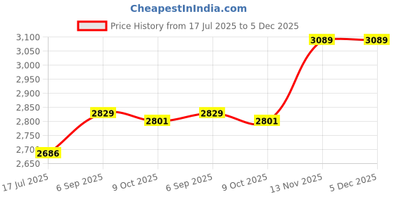 amazon.in elbme ELBME® Men One Leg Leggings for Basketball Side Pockets Fitness Training Single Leg Tights-KUAW_1 elbme Price History Graph from 17 Jul 2025 to 5 Dec 2025