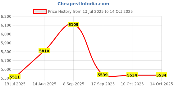 amazon.in elbme ELBME® Men Scuba Wetsuit Front Zip Diving Rash Guards Surfing Swimming Scuba L elbme Price History Graph from 13 Jul 2025 to 14 Oct 2025