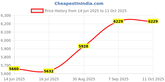 amazon.in elbme ELBME® Men Scuba Wetsuit Front Zip Diving Rash Guards Surfing Swimming Scuba XL elbme Price History Graph from 14 Jun 2025 to 11 Oct 2025