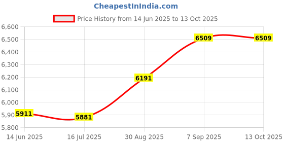 amazon.in elbme ELBME® Men Scuba Wetsuit Front Zip Diving Rash Guards Surfing Swimming Scuba XXL elbme Price History Graph from 14 Jun 2025 to 13 Oct 2025