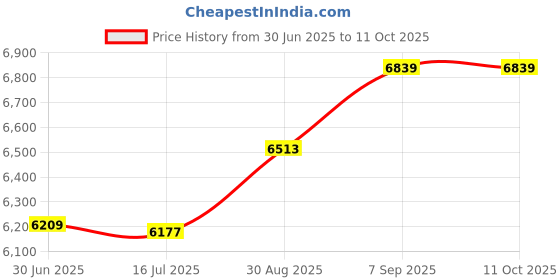 amazon.in elbme ELBME® Mens Shorty Wetsuit Full Body Front Zip for Surf Spearfishing L Blue elbme Price History Graph from 30 Jun 2025 to 11 Oct 2025
