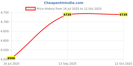 amazon.in elbme ELBME® Mens Swim Trunks Quick Dry Board Shorts with Zipper Pockets Bathing Suit_1 elbme Price History Graph from 16 Jul 2025 to 11 Oct 2025