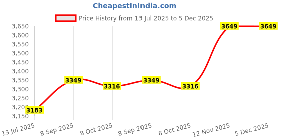 amazon.in elbme ELBME® Men's Swimwear Sexy Low Rise Bikini Briefs Quick Dry Swimsuit with Drawstring_1 elbme Price History Graph from 13 Jul 2025 to 5 Dec 2025