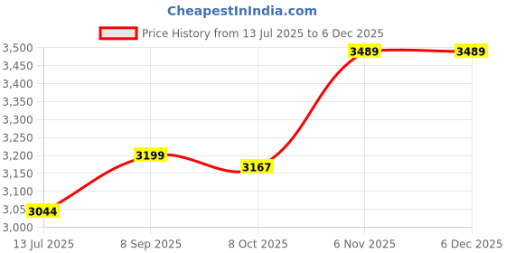 amazon.in elbme ELBME® Menstrual Swim Shorts, Women Swimsuit Shorts Soft Tear Resistant 4 Corner Seamless Splicing Silicone for Water Parks (Blue)_1 elbme Price History Graph from 13 Jul 2025 to 5 Dec 2025