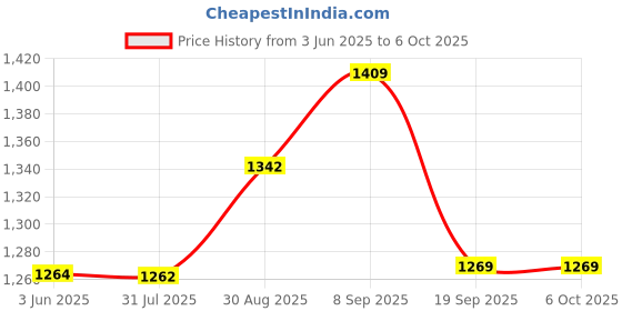 amazon.in elbme ELBME® Mounting Socket 16A 220-250V EU Socket and Plug Adapter 2 Pin elbme Price History Graph from 3 Jun 2025 to 6 Oct 2025