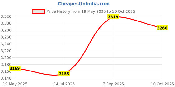 amazon.in elbme ELBME® Neck Relaxer, Portable Neck and Back Stretcher Fatigue Relief Blood Circulation Promotion for Home (Grey) elbme Price History Graph from 19 May 2025 to 10 Oct 2025