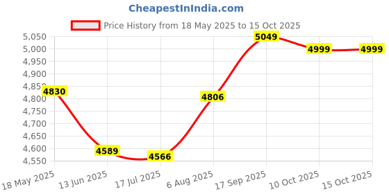 amazon.in elbme ELBME® Neoprene Diving Shorts Swim Trunks Pants Wetsuits Scuba Swimsuit Red M elbme Price History Graph from 18 May 2025 to 14 Oct 2025
