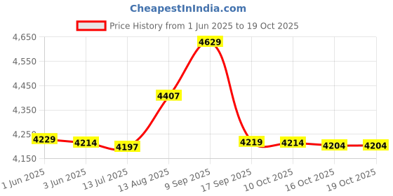 amazon.in elbme ELBME® Neoprene Diving Shorts Swim Trunks Pants Wetsuits Scuba Swimsuit Red M elbme Price History Graph from 1 Jun 2025 to 16 Oct 2025