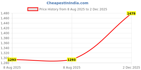 amazon.in elbme ELBME® Novelty Classic Rectangle Celtic Pattern Belt Buckle Western Cowboy Rodeo elbme Price History Graph from 8 Aug 2025 to 2 Dec 2025